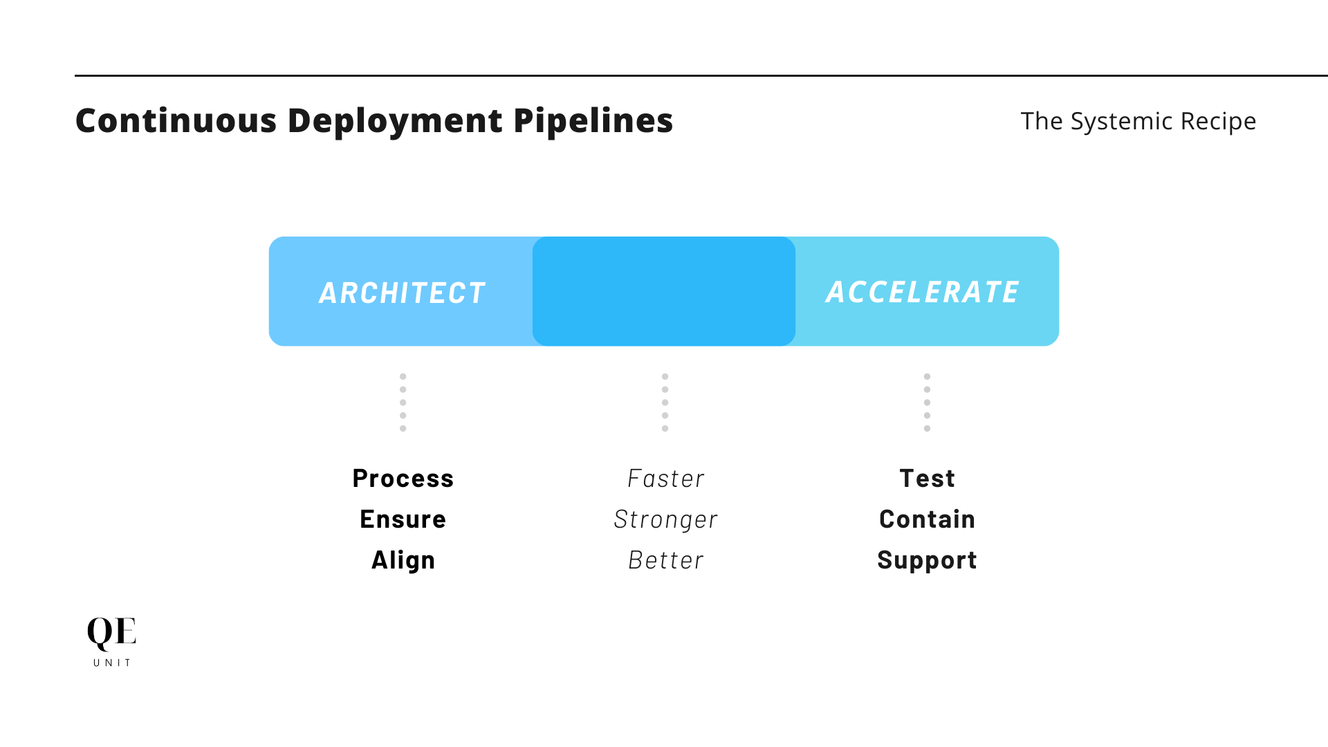 The Systemic Recipe Of Continuous Deployment Pipelines Qe Unit