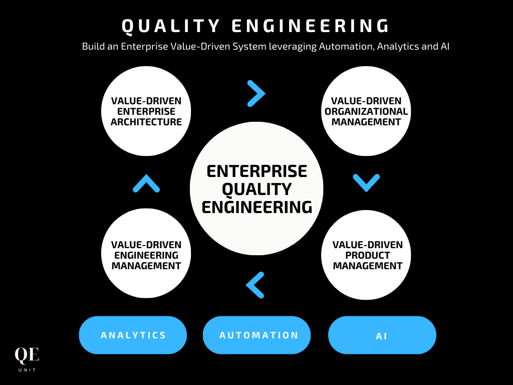 Como capacitar a automação de teste com o Quality Engineering