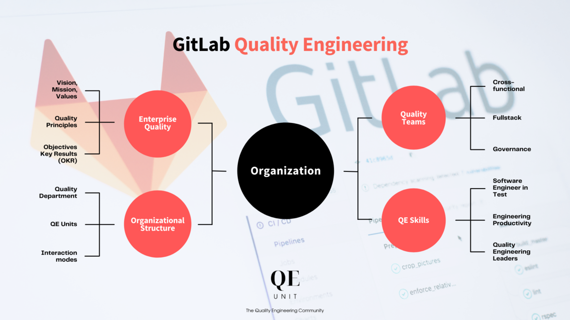 Les 12 unités composant l'organisation du Quality Engineering de GitLab
