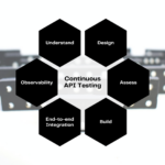 Le Continuous Testing d’APIs en Quality Engineering