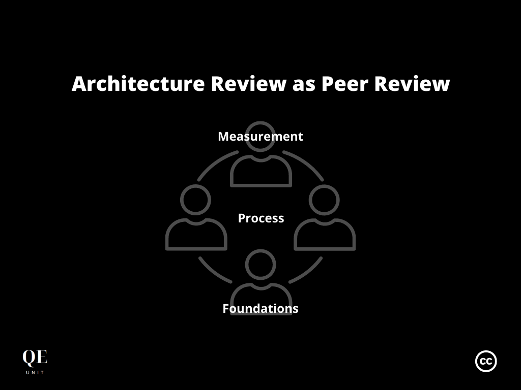 Architecture Reviews as Peer Reviews