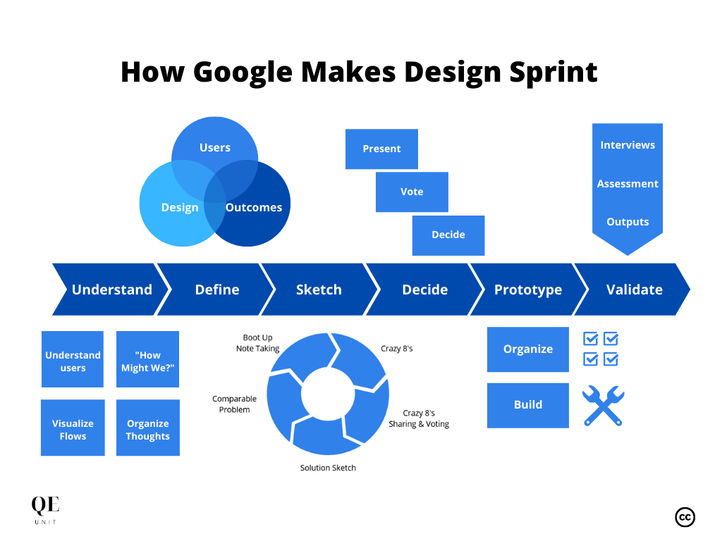 How Google Does Design Sprints