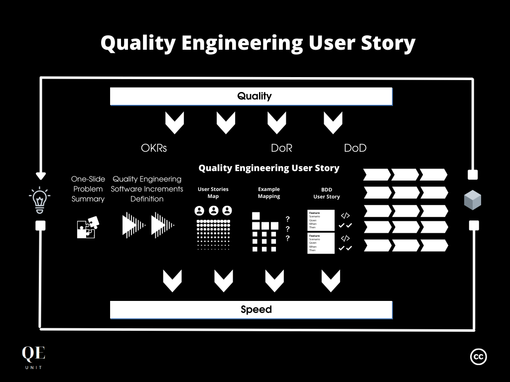 The Quality Engineering User Story<span class="wtr-time-wrap after-title"><span class="wtr-time-number">9</span> min read</span>
