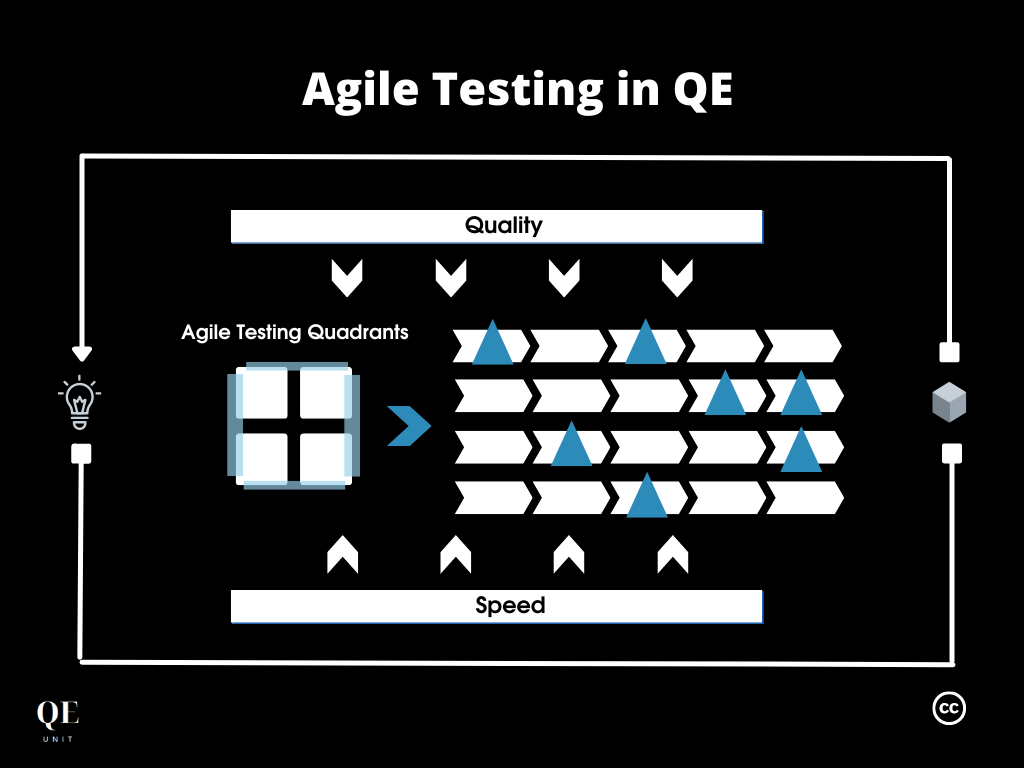 Agile Testing in Quality Engineering