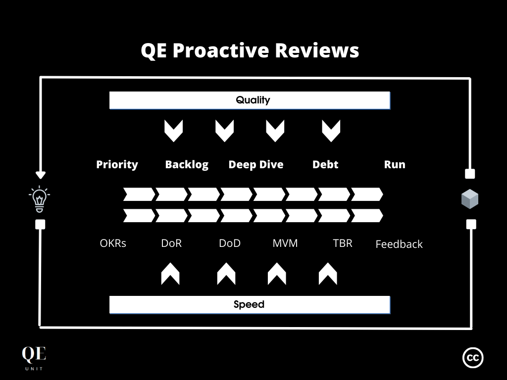 5 Proactive Reviews That Makes Quality at Speed Software