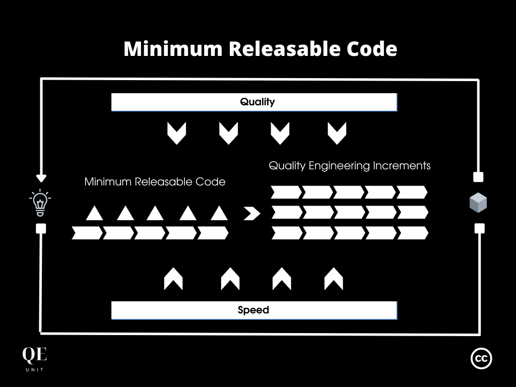 Minimum Releasable Code: Deliver Earlier, Deliver Faster