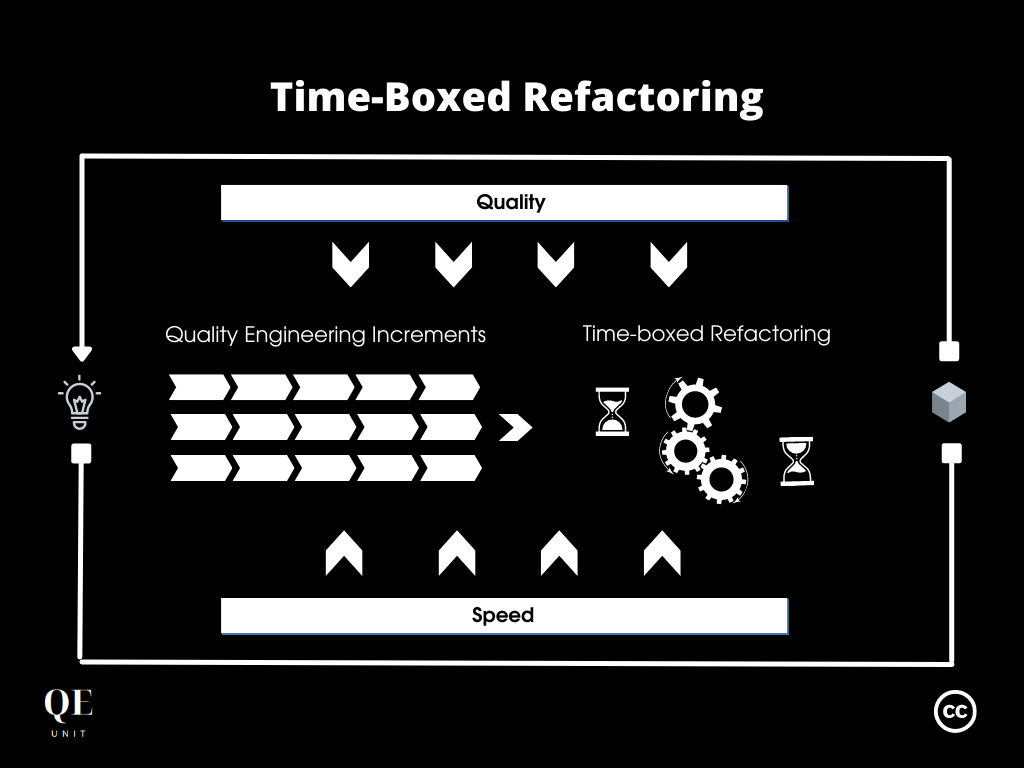 Time-Boxed Refactoring: Better Software in Just-In-Time