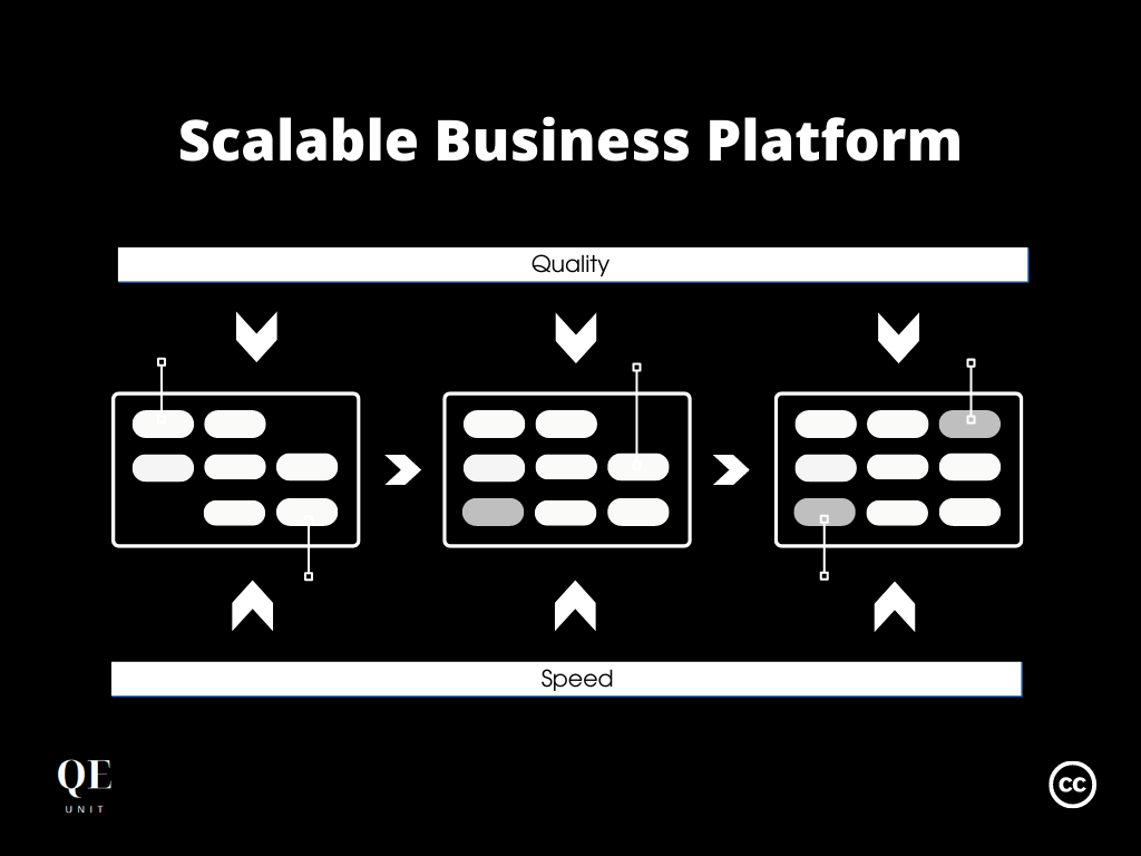 The Quality Engineering Way To Build a Scalable Digital Platform