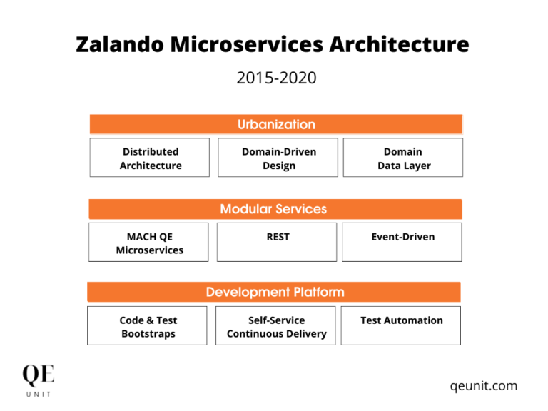 Zalando - Microservices Architecture