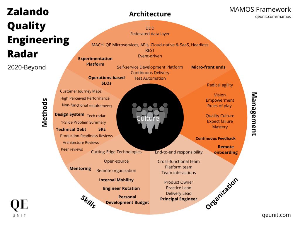 Zalando Quality Engineering Journey—From Monolith to Microservices