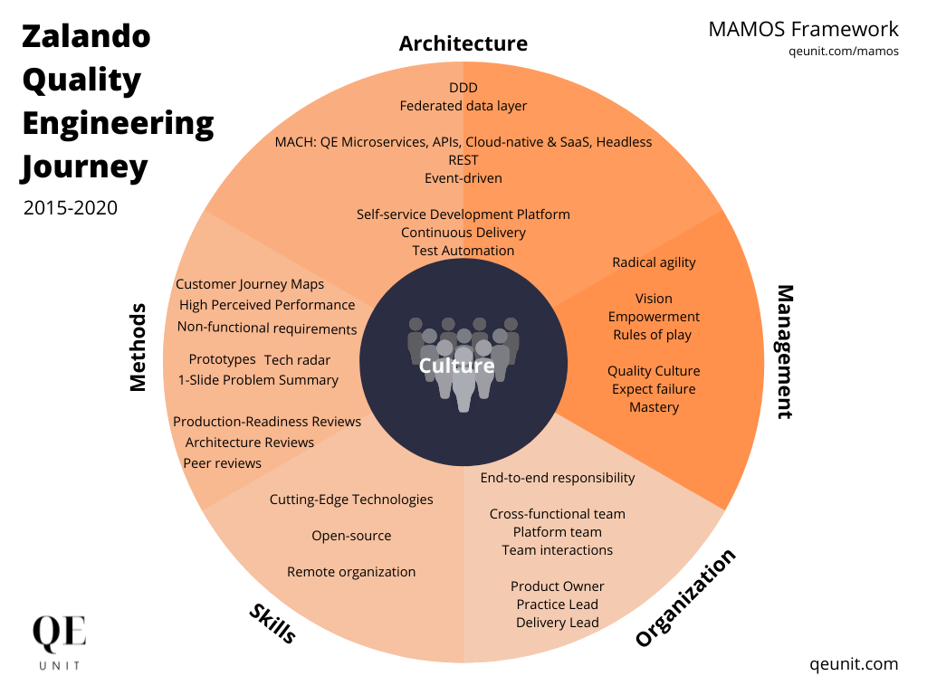 Zalando Quality Engineering Journey—From Monolith to Microservices<span class="wtr-time-wrap after-title"><span class="wtr-time-number">21</span> min read</span>