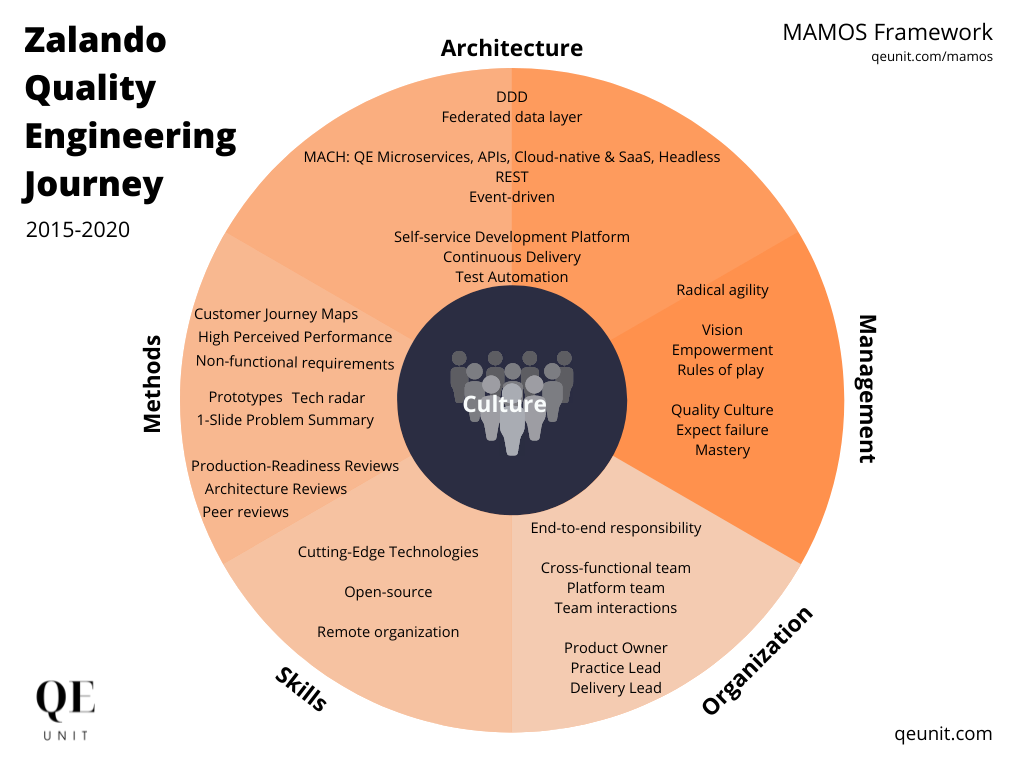 Zalando Quality Engineering Journey—From Monolith to Microservices