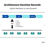 ADRs—Explicit Decisions For Better And Faster Software