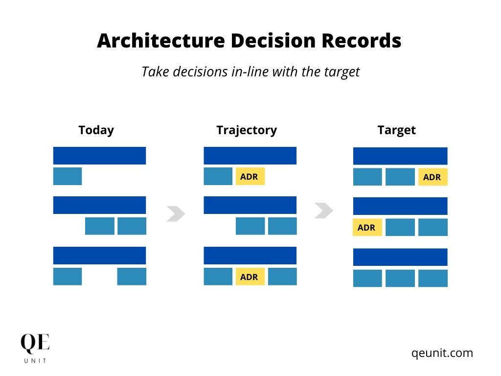 qe-unit-architecture-decision-record-adr-towards-target