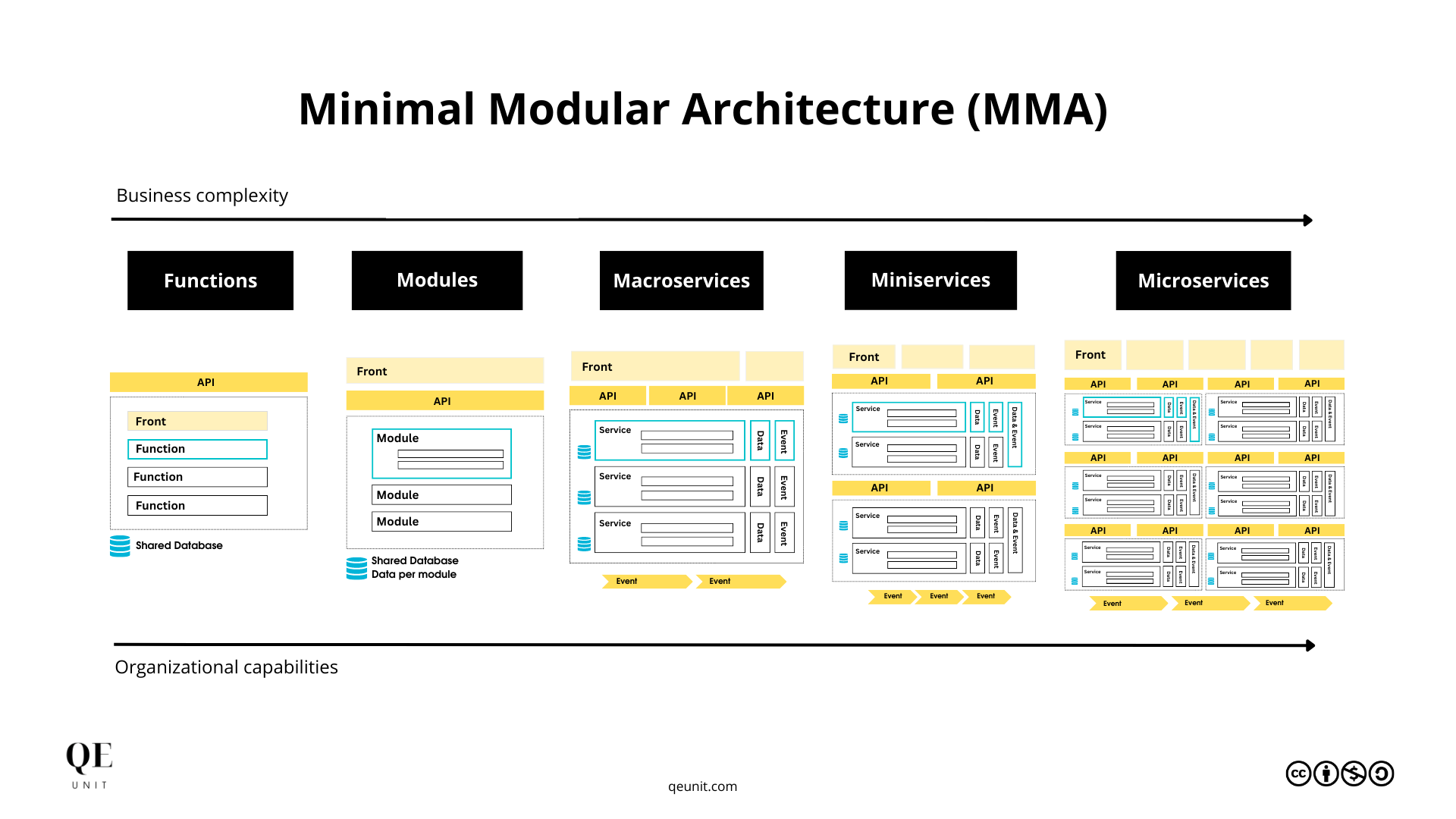 Sustainable Business Growth with Minimal Modular Architecture - QE Unit
