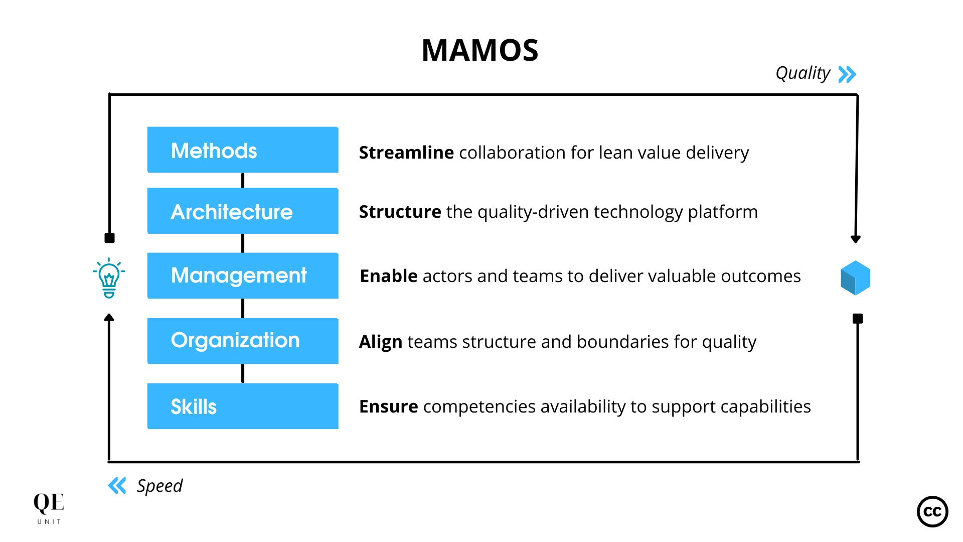 QE Core MAMOS Cycle