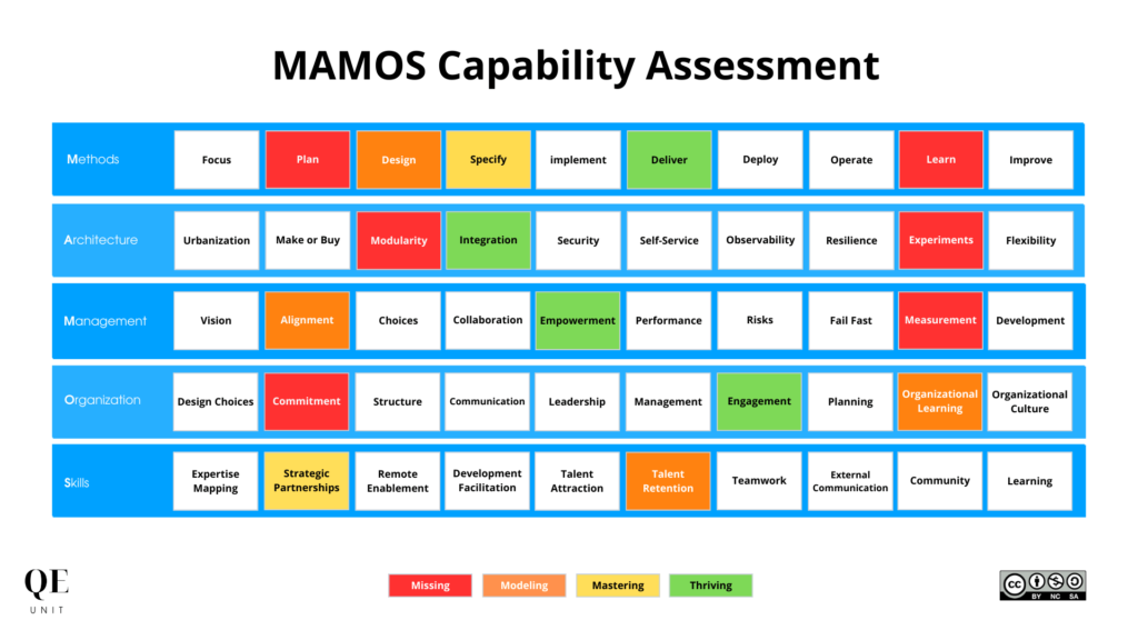 quality-engineering-mamos-capability-assessment-qe-unit