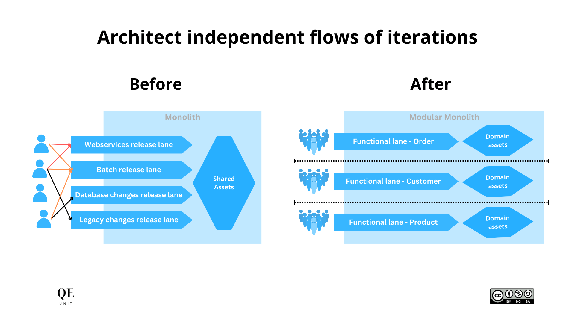 quality-engineering-architect-independent-flows-of-iterations-qe-unit-s