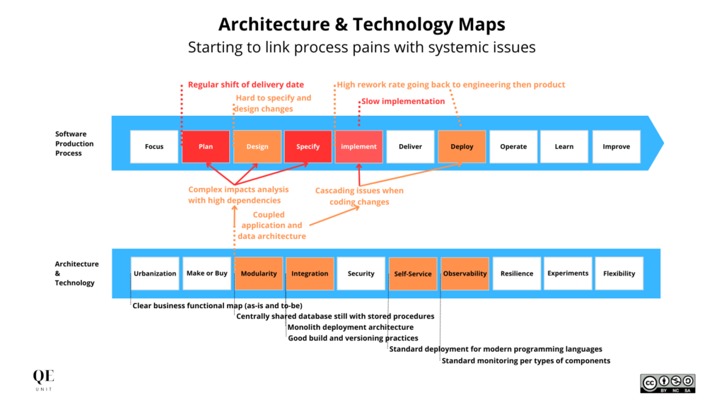 Architecture & technology are foundations to the software production process but with a more static state