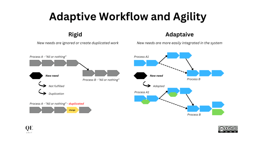 7-signs-need-systemic-approach-rigid-processes-qe-unit